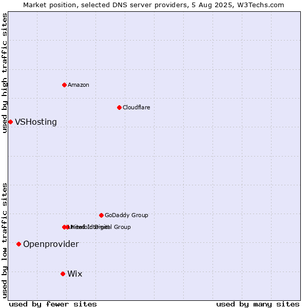 Market position of Wix vs. Openprovider vs. VSHosting