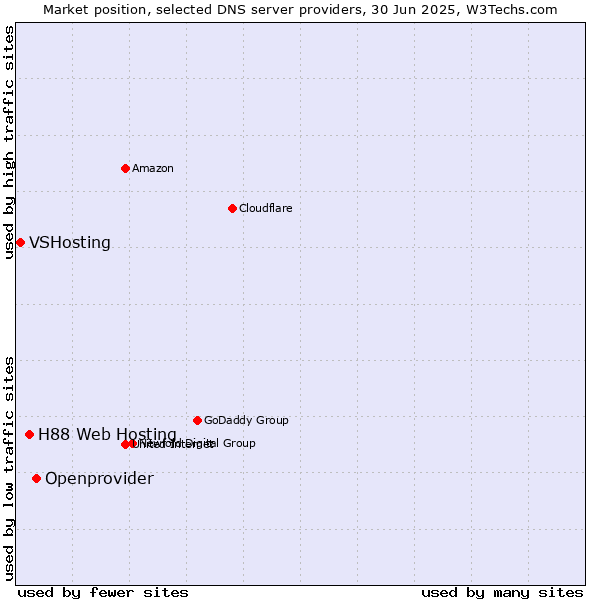 Market position of Openprovider vs. H88 Web Hosting vs. VSHosting