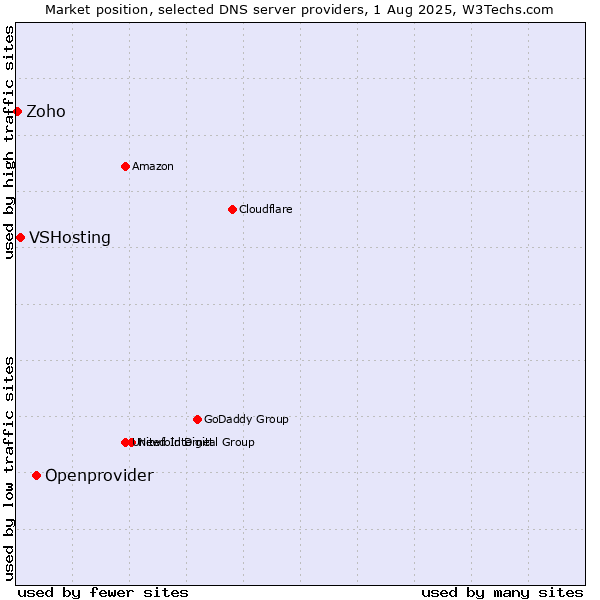 Market position of Openprovider vs. VSHosting vs. Zoho