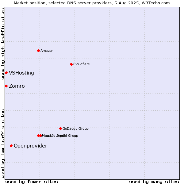 Market position of Openprovider vs. Zomro vs. VSHosting