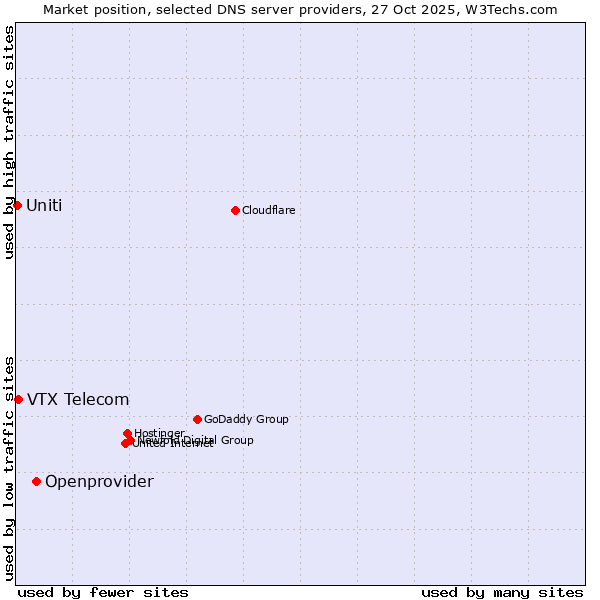Market position of Openprovider vs. VTX Telecom vs. Uniti