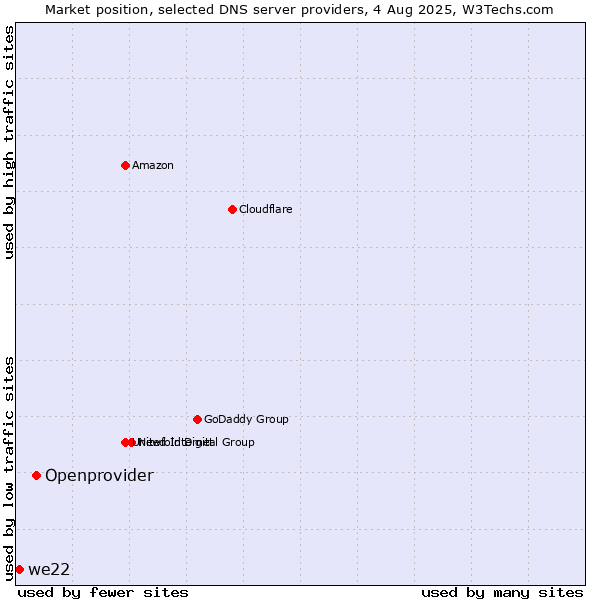 Market position of Openprovider vs. we22