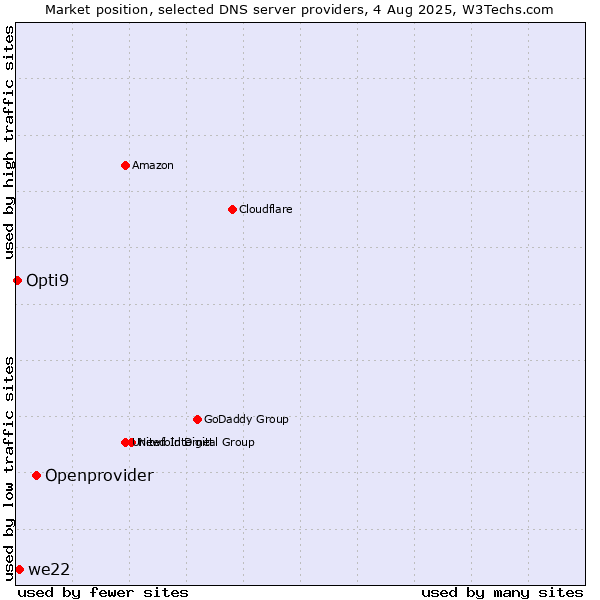 Market position of Openprovider vs. we22 vs. Opti9