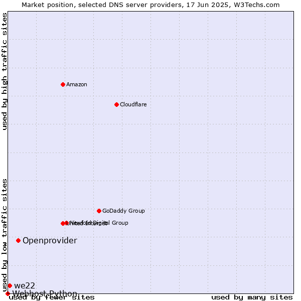 Market position of Openprovider vs. we22 vs. Webhost Python