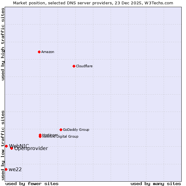 Market position of Openprovider vs. WebNIC vs. we22