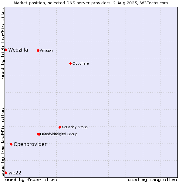 Market position of Openprovider vs. we22 vs. Webzilla