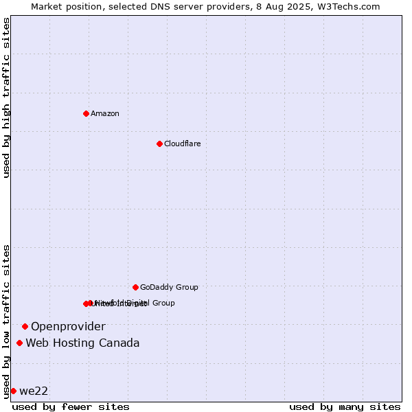 Market position of Openprovider vs. Web Hosting Canada vs. we22