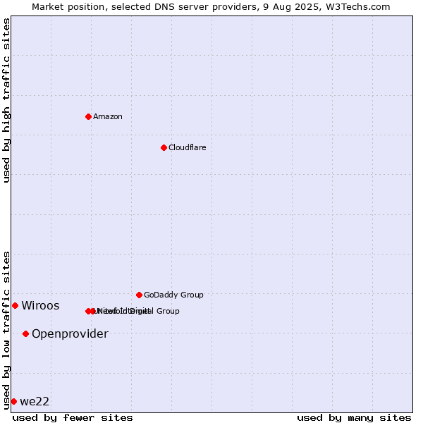 Market position of Openprovider vs. Wiroos vs. we22