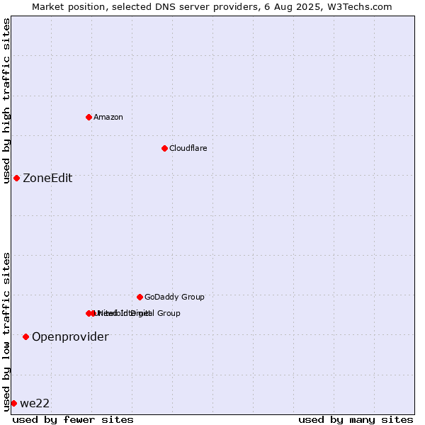 Market position of Openprovider vs. ZoneEdit vs. we22