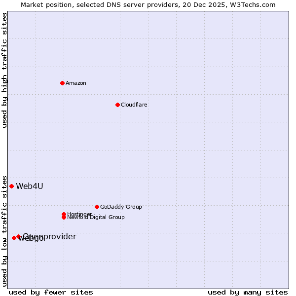 Market position of Openprovider vs. webgo vs. Web4U
