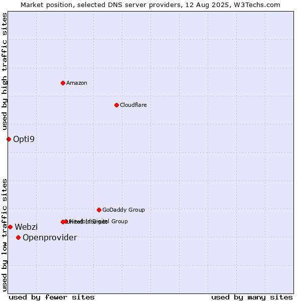 Market position of Openprovider vs. Webzi vs. Opti9