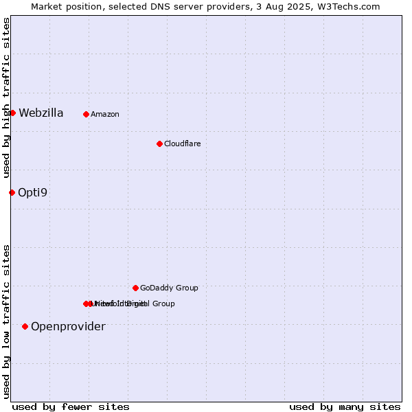 Market position of Openprovider vs. Webzilla vs. Opti9