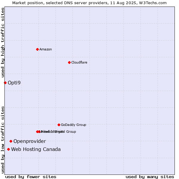 Market position of Openprovider vs. Web Hosting Canada vs. Opti9
