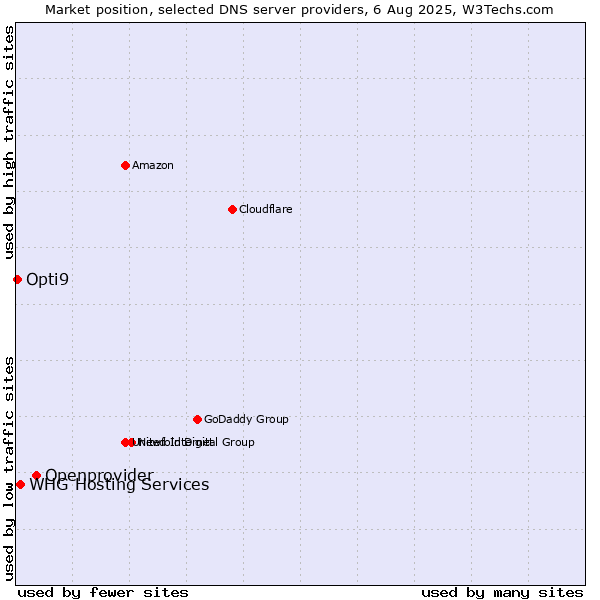 Market position of Openprovider vs. WHG Hosting Services vs. Opti9