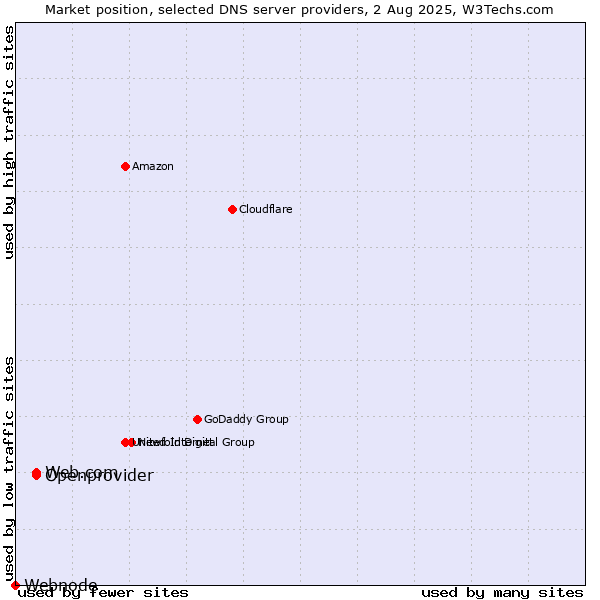Market position of Web.com vs. Openprovider vs. Webnode