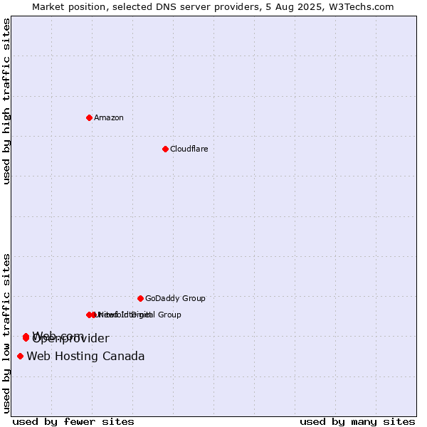 Market position of Web.com vs. Openprovider vs. Web Hosting Canada