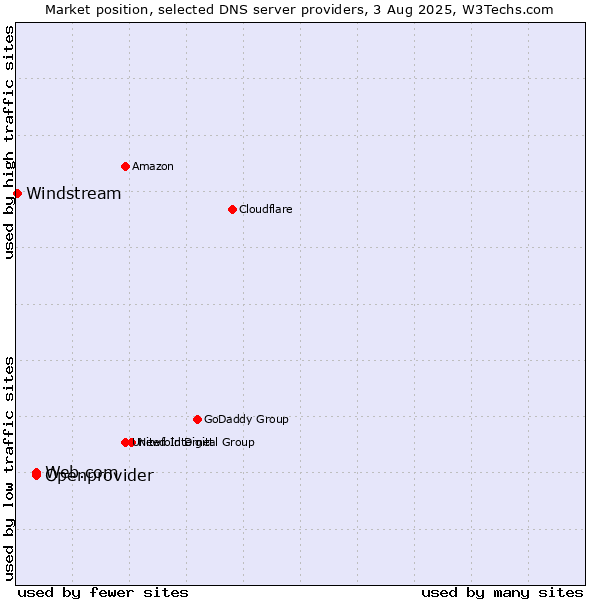 Market position of Web.com vs. Openprovider vs. Windstream