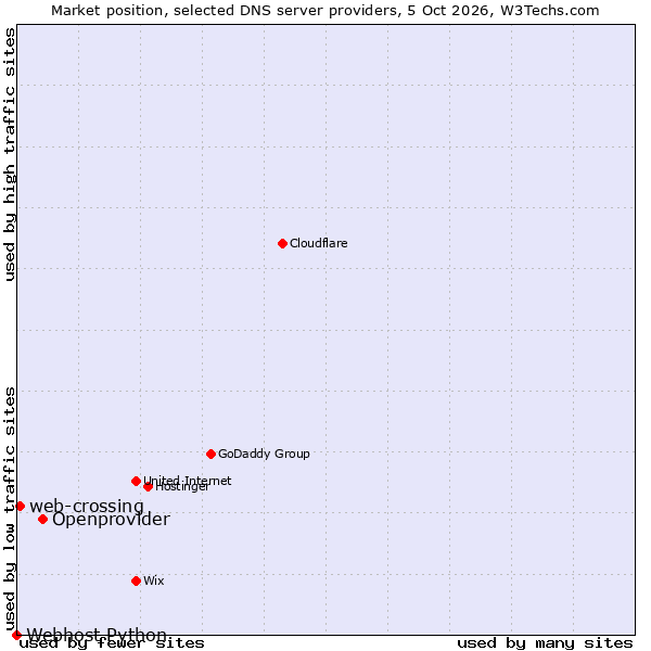 Market position of Openprovider vs. web-crossing vs. Webhost Python