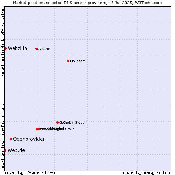Market position of Openprovider vs. Webzilla vs. Web.de