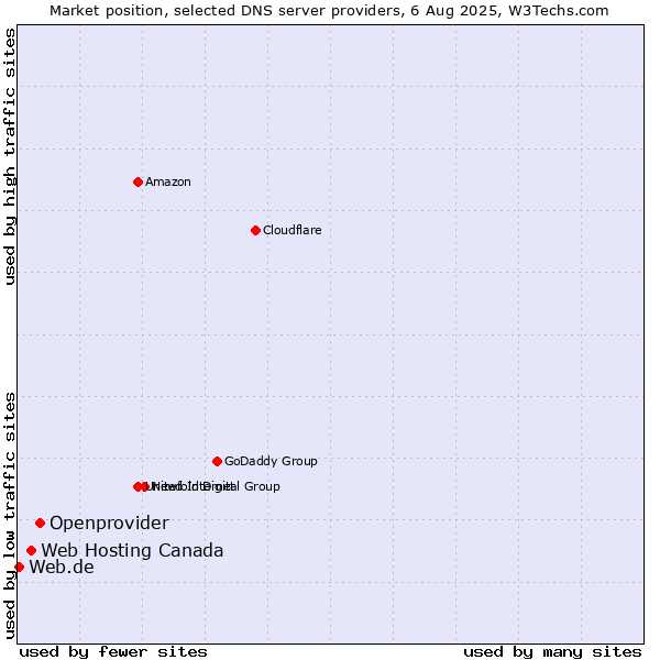 Market position of Openprovider vs. Web Hosting Canada vs. Web.de