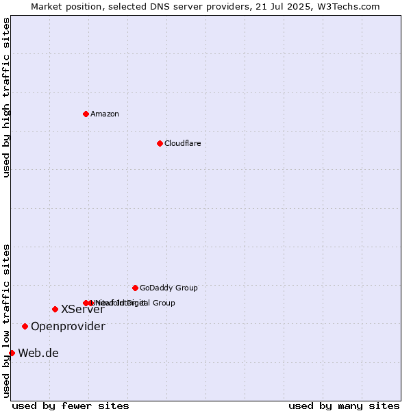 Market position of XServer vs. Openprovider vs. Web.de
