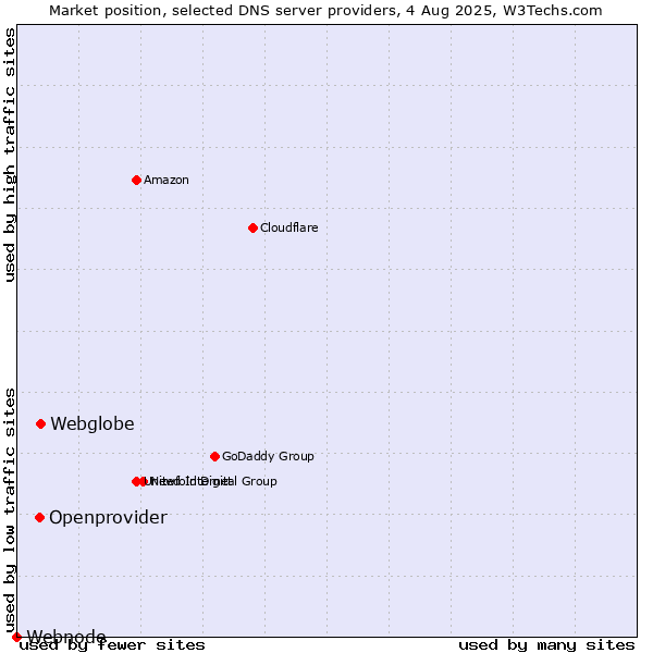 Market position of Webglobe vs. Openprovider vs. Webnode