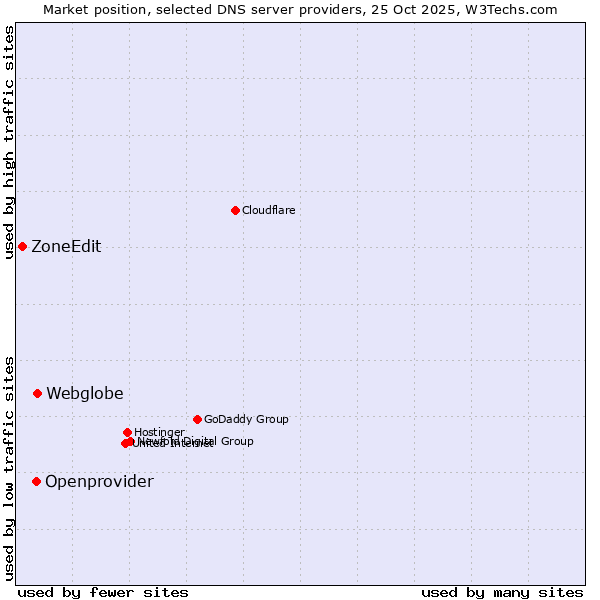 Market position of Webglobe vs. Openprovider vs. ZoneEdit