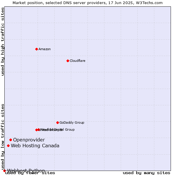 Market position of Openprovider vs. Web Hosting Canada vs. Webhost Python
