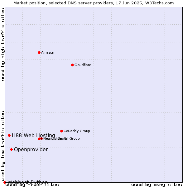Market position of Openprovider vs. H88 Web Hosting vs. Webhost Python