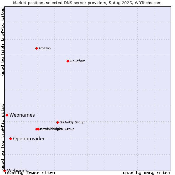 Market position of Openprovider vs. Webnames vs. Webnode