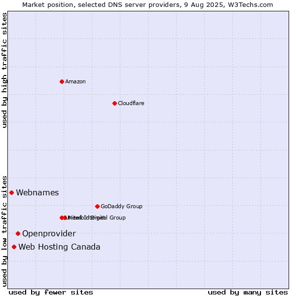 Market position of Openprovider vs. Web Hosting Canada vs. Webnames
