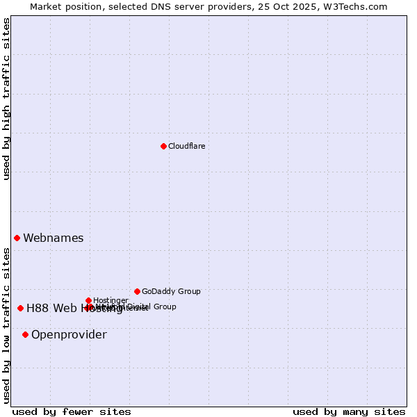 Market position of Openprovider vs. H88 Web Hosting vs. Webnames
