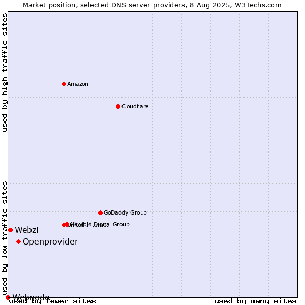 Market position of Openprovider vs. Webzi vs. Webnode