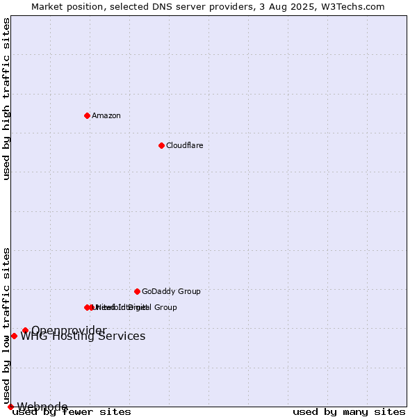Market position of Openprovider vs. WHG Hosting Services vs. Webnode