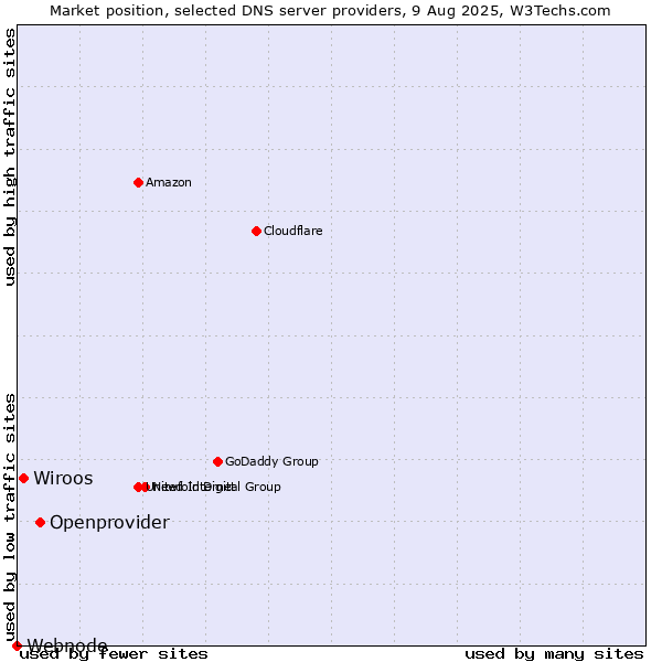 Market position of Openprovider vs. Wiroos vs. Webnode