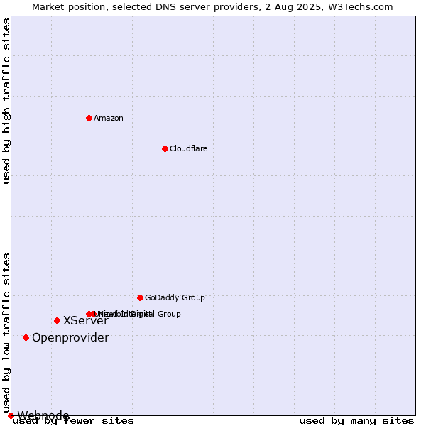 Market position of XServer vs. Openprovider vs. Webnode