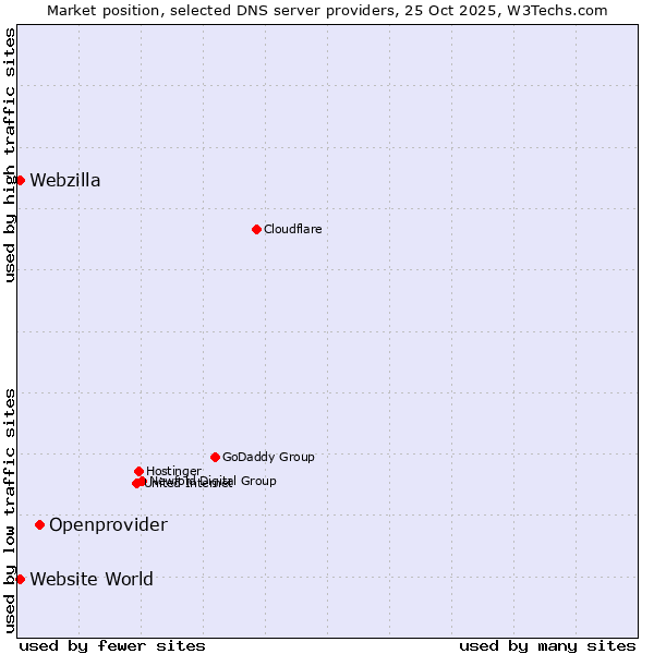 Market position of Openprovider vs. Website World vs. Webzilla