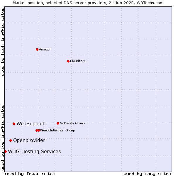 Market position of WebSupport vs. Openprovider vs. WHG Hosting Services