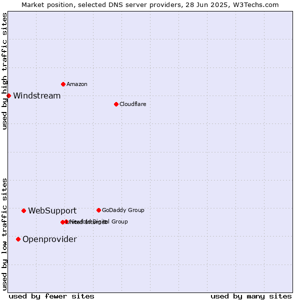 Market position of WebSupport vs. Openprovider vs. Windstream