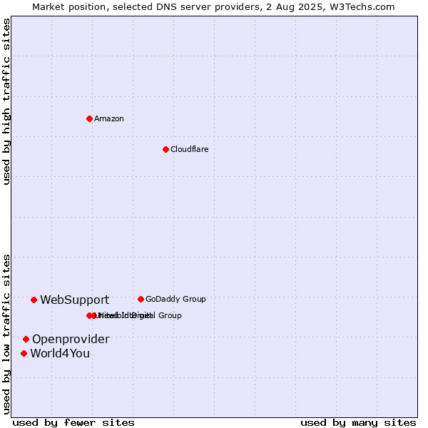 Market position of WebSupport vs. Openprovider vs. World4You