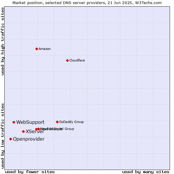 Market position of XServer vs. WebSupport vs. Openprovider