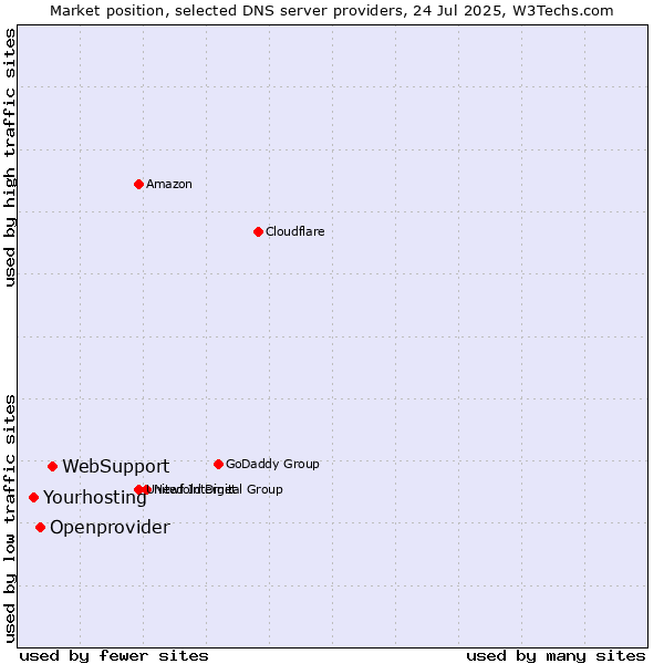 Market position of WebSupport vs. Openprovider vs. Yourhosting