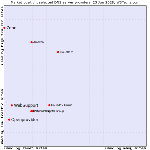 Market position of WebSupport vs. Openprovider vs. Zoho
