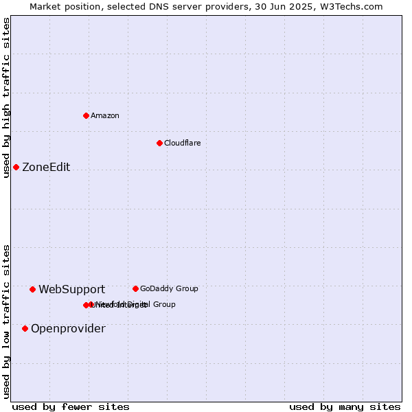 Market position of WebSupport vs. Openprovider vs. ZoneEdit