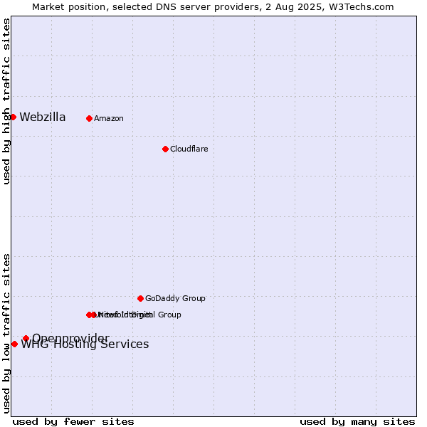 Market position of Openprovider vs. WHG Hosting Services vs. Webzilla
