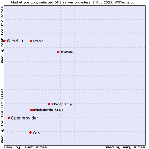 Market position of Wix vs. Openprovider vs. Webzilla