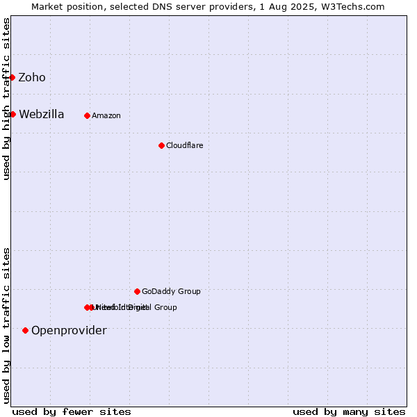 Market position of Openprovider vs. Webzilla vs. Zoho