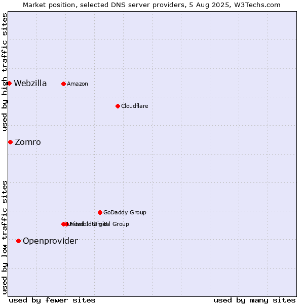Market position of Openprovider vs. Zomro vs. Webzilla