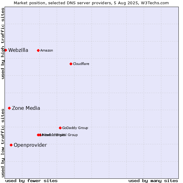 Market position of Openprovider vs. Zone Media vs. Webzilla