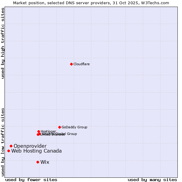 Market position of Wix vs. Openprovider vs. Web Hosting Canada